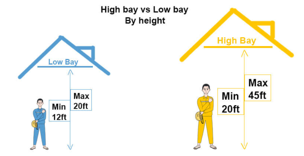 High Bay vs Low Bay Light Fixtures: What's the Difference?cid=191